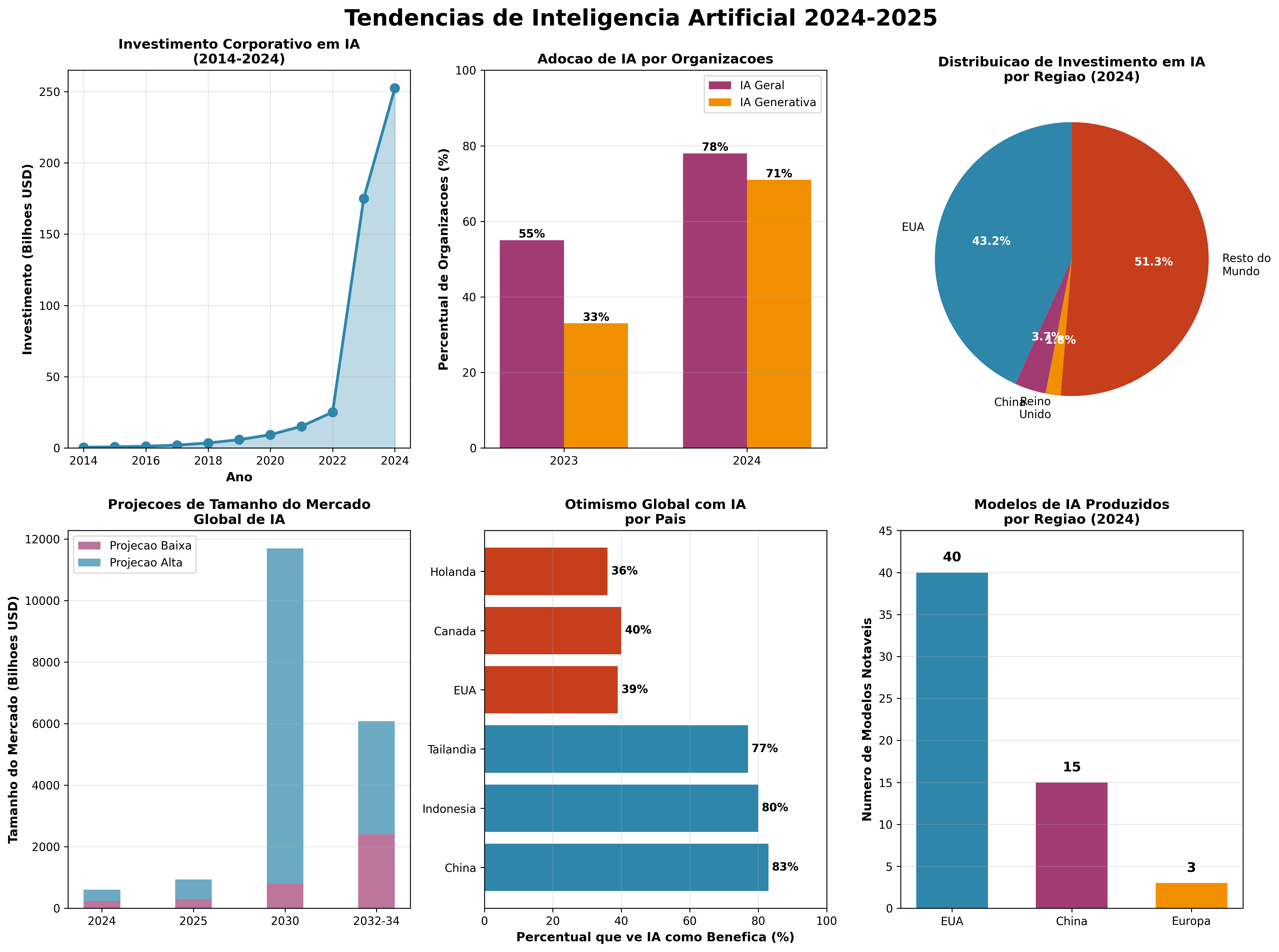 Gráficos de Tendências